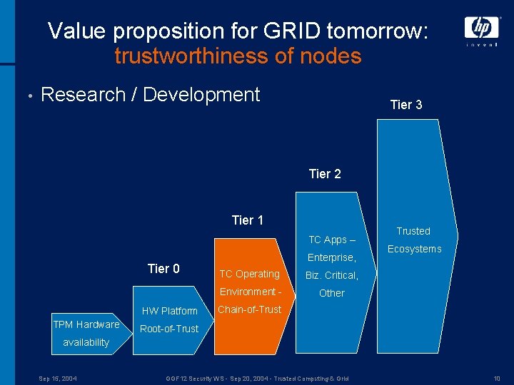 Value proposition for GRID tomorrow: trustworthiness of nodes • Research / Development Tier 3