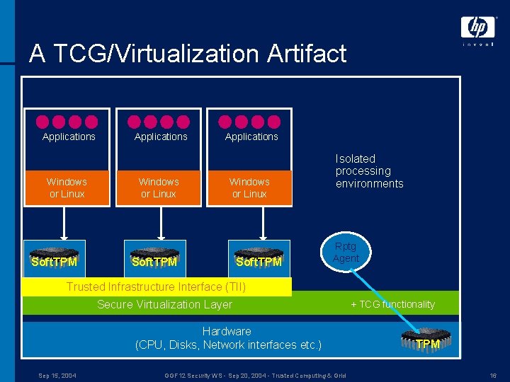A TCG/Virtualization Artifact Applications Windows or Linux Soft. TPM Isolated processing environments Rptg Agent