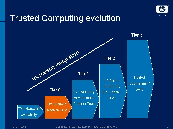 Trusted Computing evolution Tier 3 n d e s a e r g e