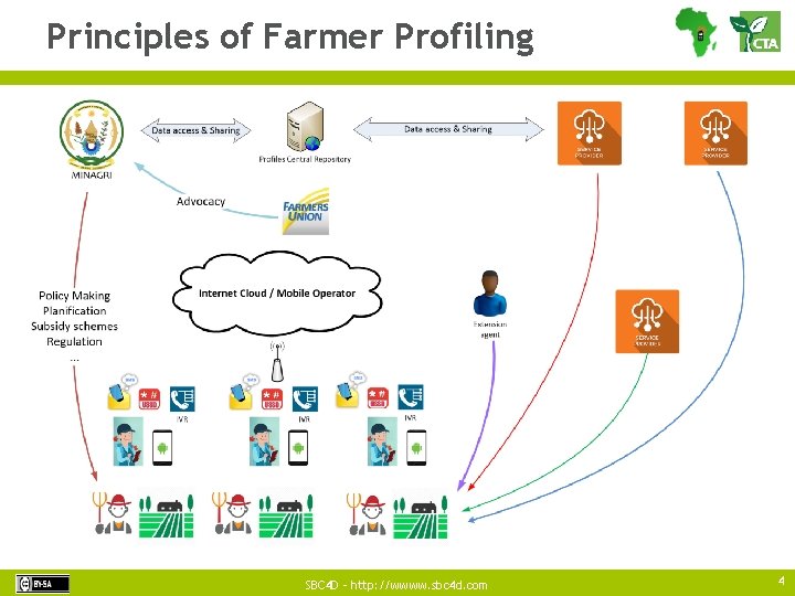 Principles of Farmer Profiling SBC 4 D – http: //wwww. sbc 4 d. com