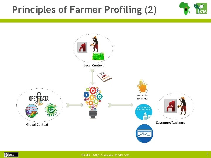 Principles of Farmer Profiling (2) SBC 4 D – http: //wwww. sbc 4 d.