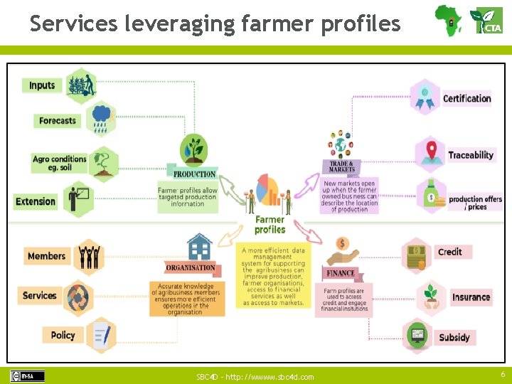 Services leveraging farmer profiles SBC 4 D – http: //wwww. sbc 4 d. com