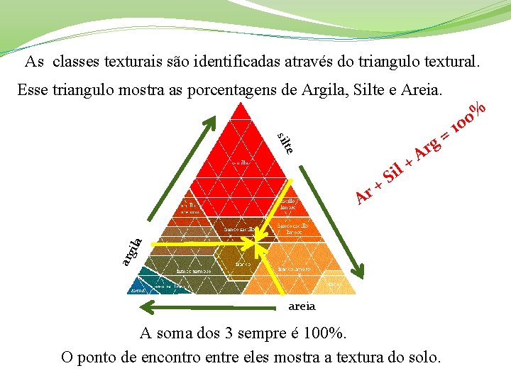 As classes texturais são identificadas através do triangulo textural. Esse triangulo mostra as porcentagens