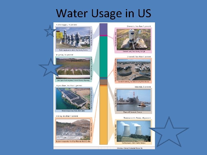 Water Usage in US 