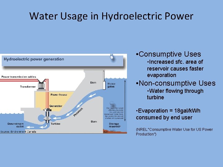 Water Usage in Hydroelectric Power • Consumptive Uses • Increased sfc. area of reservoir