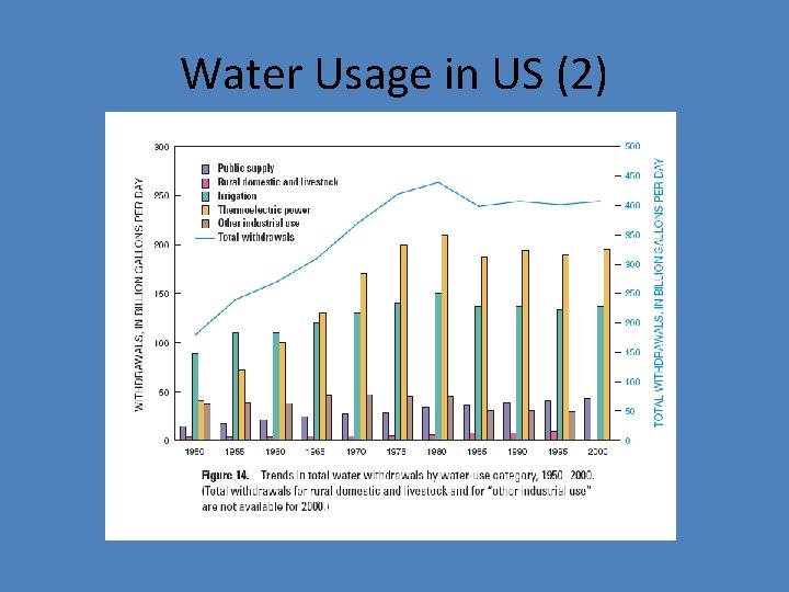 Water Usage in US (2) 