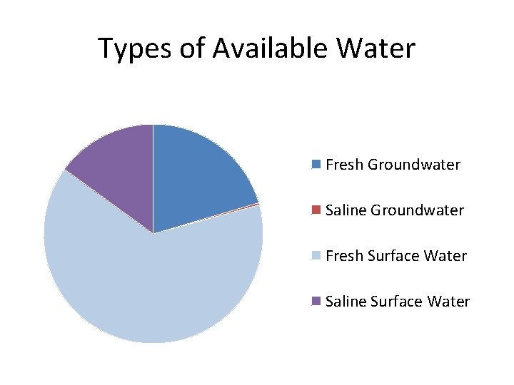 Types of Available Water Fresh Groundwater Saline Groundwater Fresh Surface Water Saline Surface Water