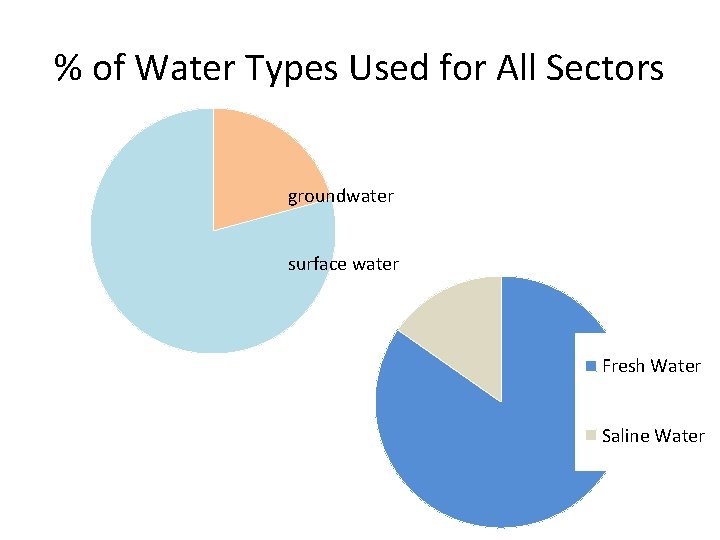 % of Water Types Used for All Sectors groundwater surface water Fresh Water Saline