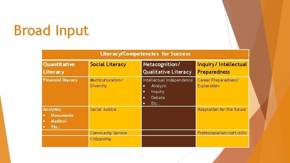 Broad Input Literacy/Competencies for Success Quantitative Literacy Social Literacy Metacognition/ Qualitative Literacy Inquiry/ Intellectual