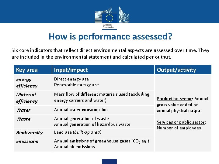 How is performance assessed? Six core indicators that reflect direct environmental aspects are assessed