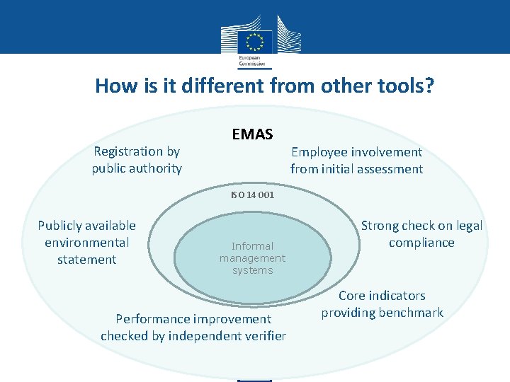 How is it different from other tools? Registration by public authority EMAS Employee involvement