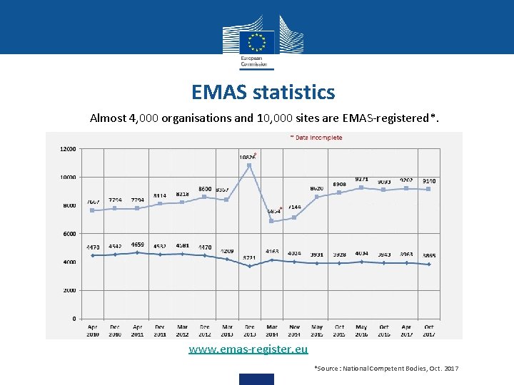 EMAS statistics Almost 4, 000 organisations and 10, 000 sites are EMAS-registered*. www. emas-register.