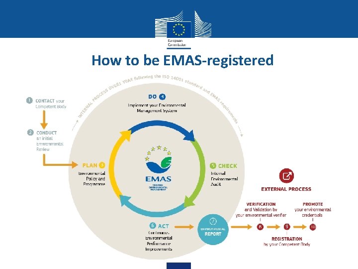 How to be EMAS-registered 