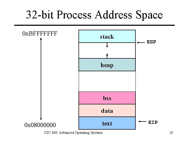 32 -bit Process Address Space 0 x. BFFFFFFF stack ESP heap bss data 0