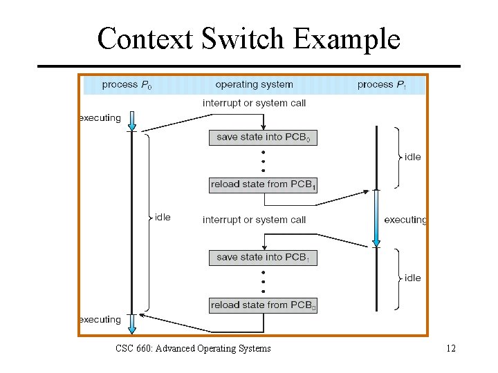 Context Switch Example CSC 660: Advanced Operating Systems 12 
