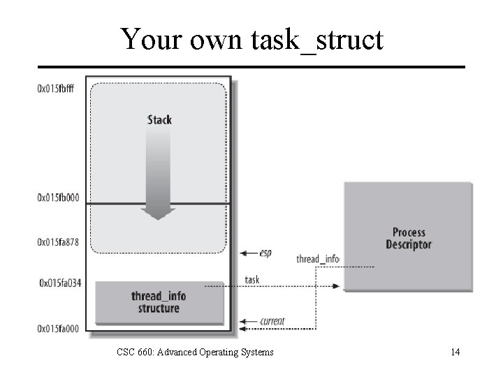 Your own task_struct CSC 660: Advanced Operating Systems 14 