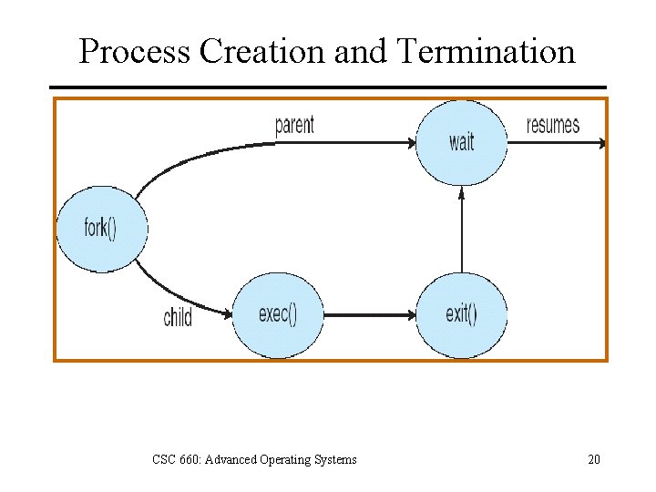 Process Creation and Termination CSC 660: Advanced Operating Systems 20 