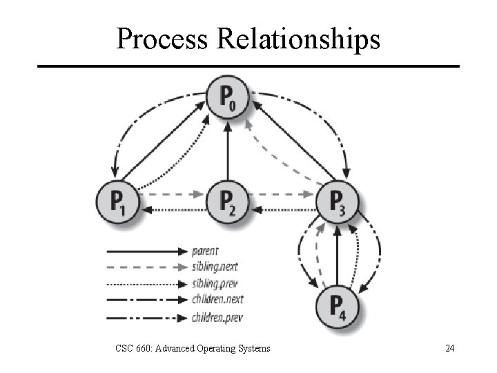 Process Relationships CSC 660: Advanced Operating Systems 24 