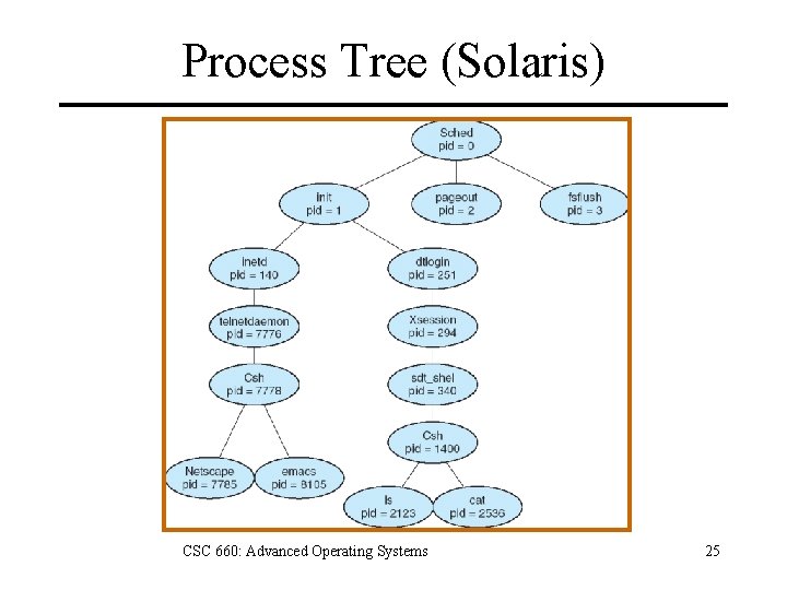 Process Tree (Solaris) CSC 660: Advanced Operating Systems 25 