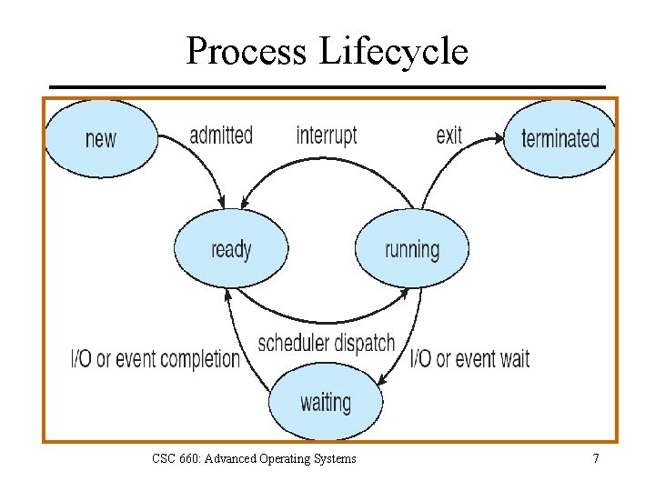Process Lifecycle CSC 660: Advanced Operating Systems 7 