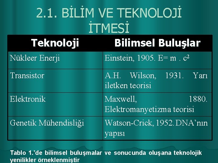 2. 1. BİLİM VE TEKNOLOJİ İTMESİ Teknoloji Bilimsel Buluşlar Nükleer Enerji Einstein, 1905. E=