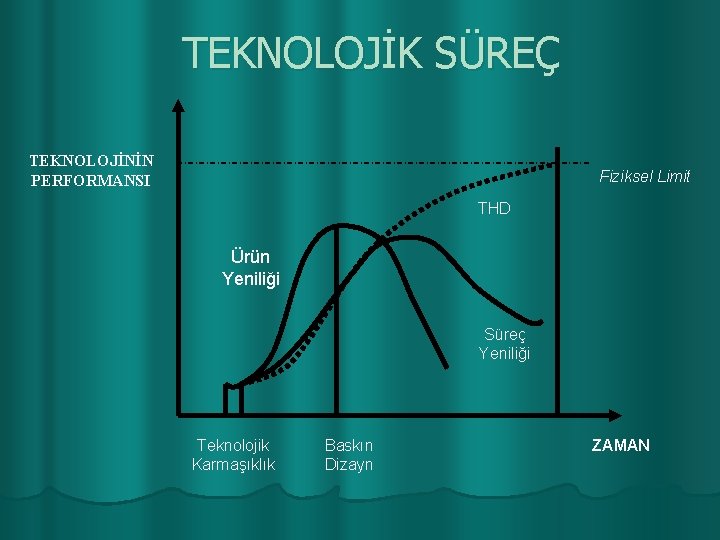 TEKNOLOJİK SÜREÇ TEKNOLOJİNİN PERFORMANSI Fiziksel Limit THD Ürün Yeniliği Süreç Yeniliği Teknolojik Karmaşıklık Baskın