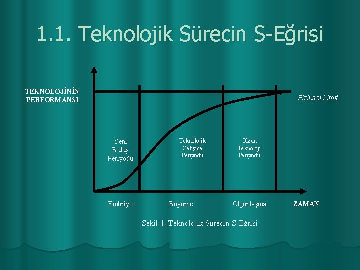 1. 1. Teknolojik Sürecin S-Eğrisi TEKNOLOJİNİN PERFORMANSI Fiziksel Limit Yeni Buluş Periyodu Embriyo Teknolojik