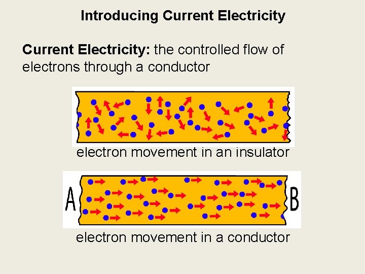 Introducing Current Electricity: the controlled flow of electrons through a conductor electron movement in