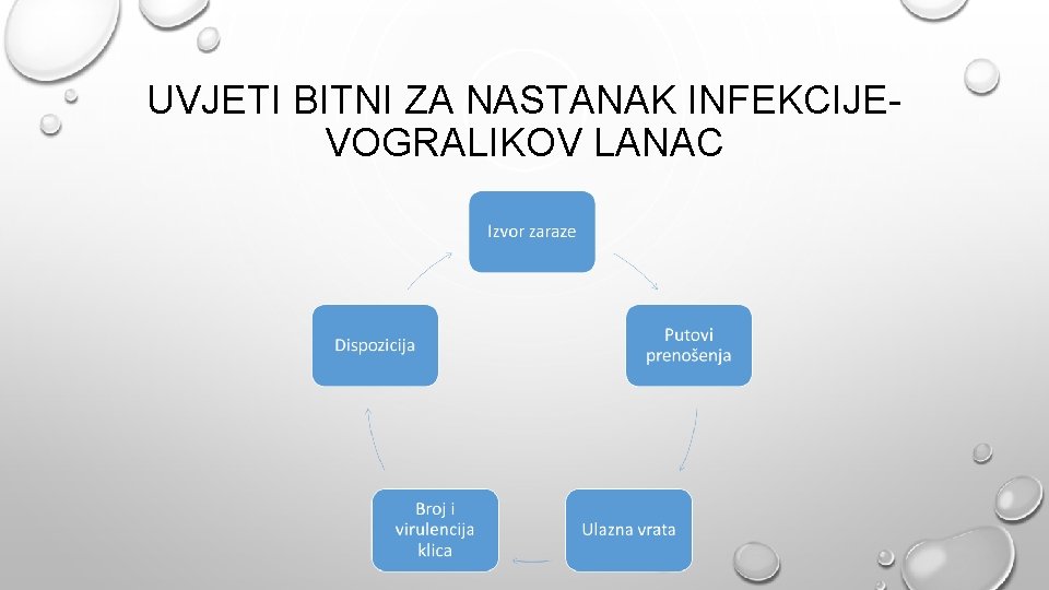 UVJETI BITNI ZA NASTANAK INFEKCIJEVOGRALIKOV LANAC 