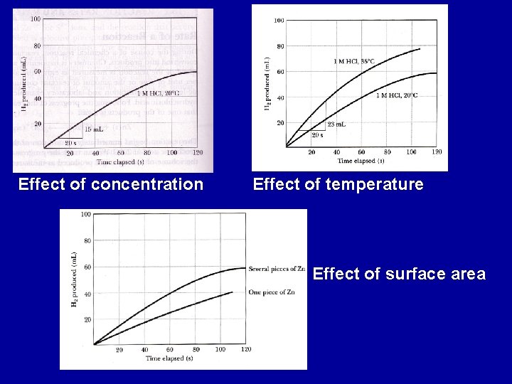 Effect of concentration Effect of temperature Effect of surface area 