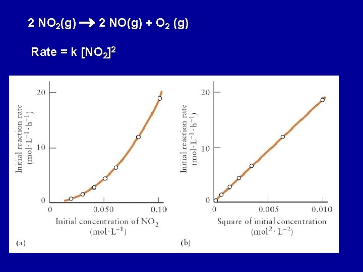 2 NO 2(g) 2 NO(g) + O 2 (g) Rate = k [NO 2]2