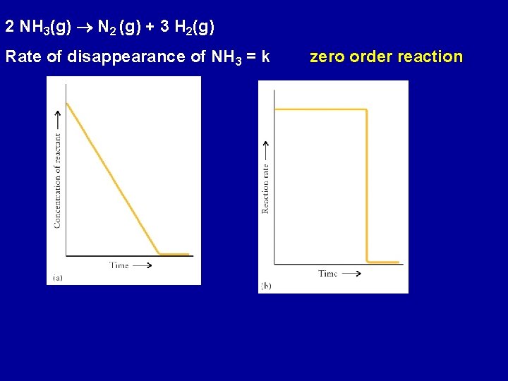 2 NH 3(g) N 2 (g) + 3 H 2(g) Rate of disappearance of