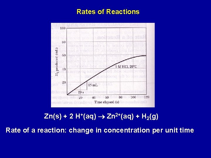 Rates of Reactions Zn(s) + 2 H+(aq) Zn 2+(aq) + H 2(g) Rate of