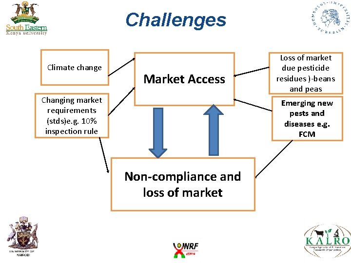 Challenges Climate change Market Access Changing market requirements (stds)e. g. 10% inspection rule Loss