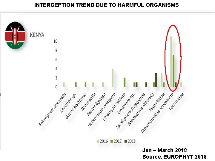 INTERCEPTION TREND DUE TO HARMFUL ORGANISMS Jan – March 2018 Source. EUROPHYT 2018 