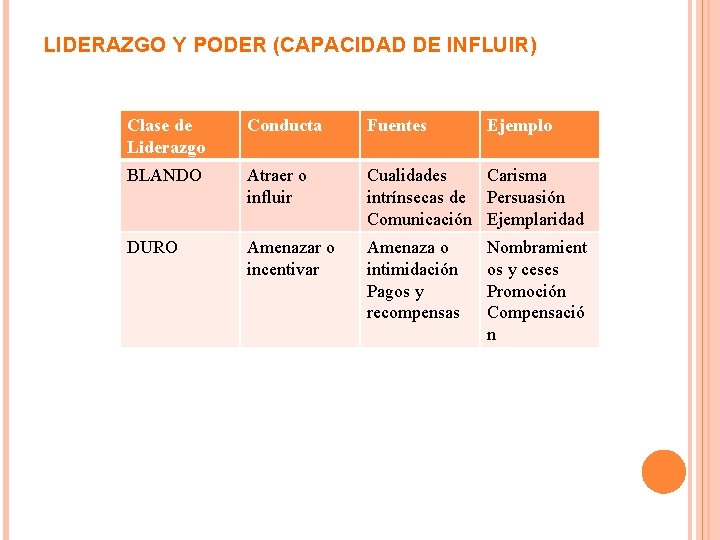 LIDERAZGO Y PODER (CAPACIDAD DE INFLUIR) Clase de Liderazgo Conducta Fuentes Ejemplo BLANDO Atraer