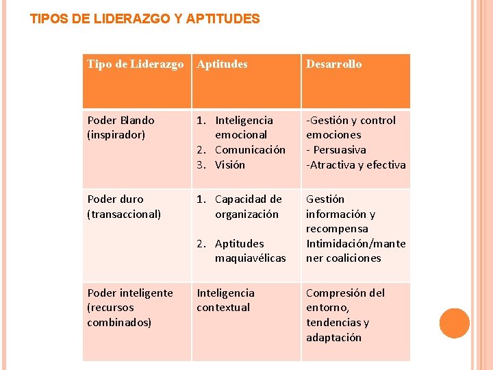 TIPOS DE LIDERAZGO Y APTITUDES Tipo de Liderazgo Aptitudes Desarrollo Poder Blando (inspirador) 1. TIPOS DE LIDERAZGO Y APTITUDES Tipo de Liderazgo Aptitudes Desarrollo Poder Blando (inspirador) 1.