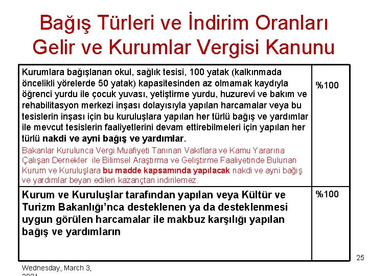 Bağış Türleri ve İndirim Oranları Gelir ve Kurumlar Vergisi Kanunu Kurumlara bağışlanan okul, sağlık