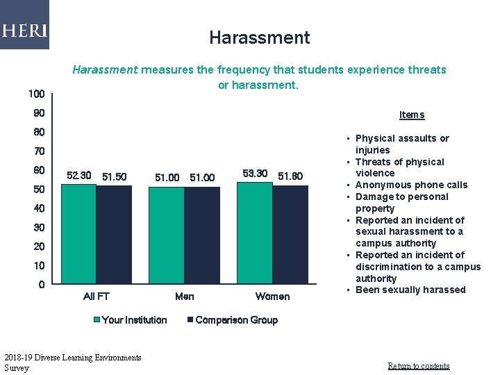 Harassment 100 Harassment measures the frequency that students experience threats or harassment. 90 Items