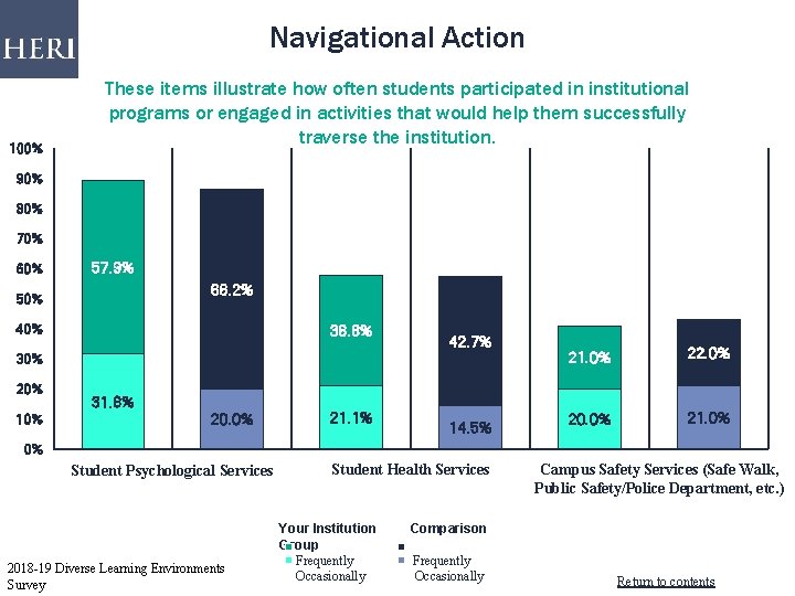 Navigational Action 100% These items illustrate how often students participated in institutional programs or