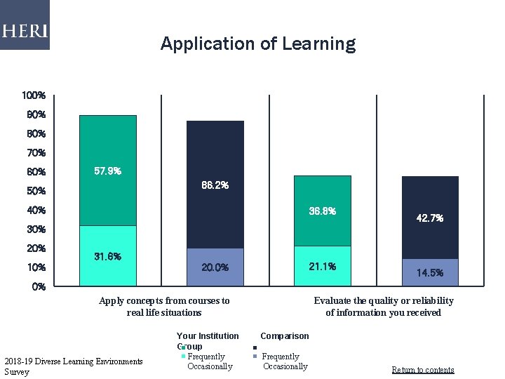 Application of Learning 100% 90% 80% 70% 60% 57. 9% 66. 2% 50% 40%