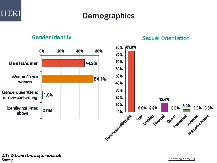 Demographics Gender Identity 0% 20% Man/Trans man Sexual Orientation 40% 90% 85. 0% 60%