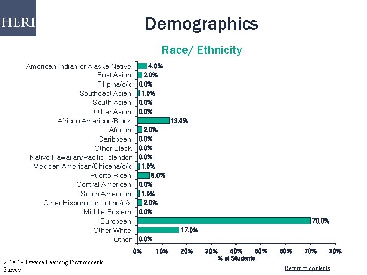 Demographics Race/ Ethnicity American Indian or Alaska Native East Asian Filipina/o/x Southeast Asian South Demographics Race/ Ethnicity American Indian or Alaska Native East Asian Filipina/o/x Southeast Asian South