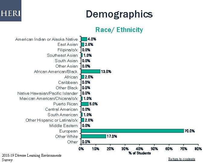 Demographics Race/ Ethnicity American Indian or Alaska Native East Asian Filipina/o/x Southeast Asian South