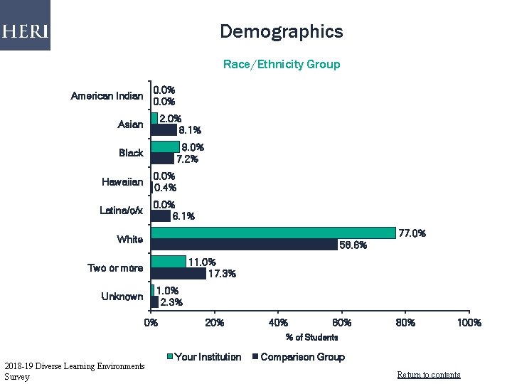 Demographics Race/Ethnicity Group 0. 0% American Indian Asian 2. 0% 8. 1% Black 9.