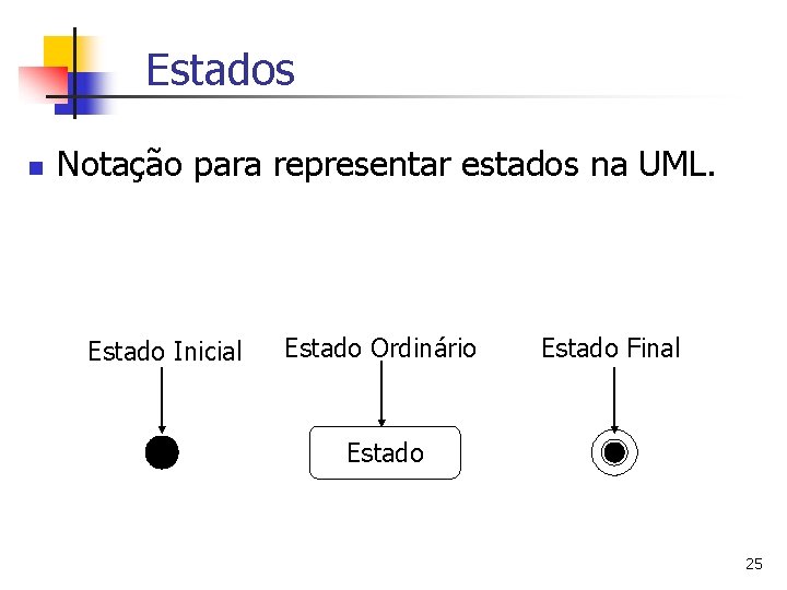 Estados n Notação para representar estados na UML. Estado Inicial Estado Ordinário Estado Final