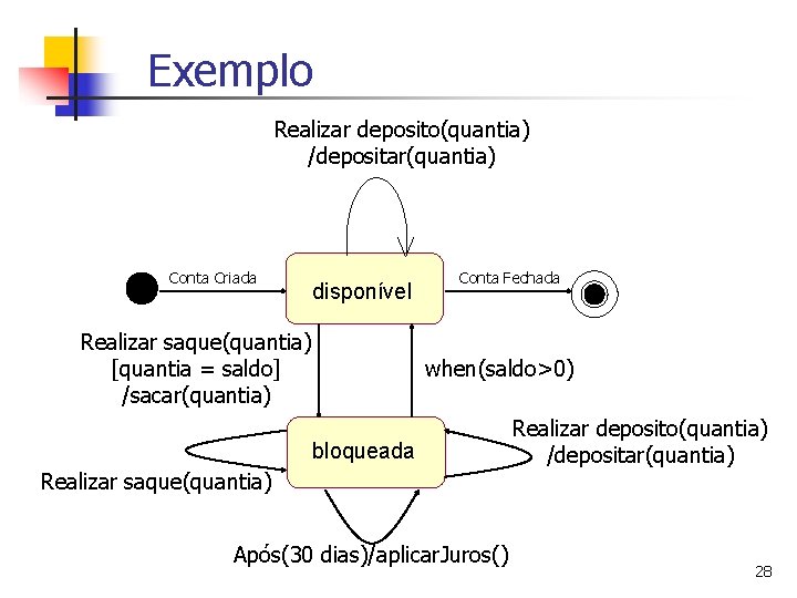 Exemplo Realizar deposito(quantia) /depositar(quantia) Conta Criada disponível Realizar saque(quantia) [quantia = saldo] /sacar(quantia) Conta