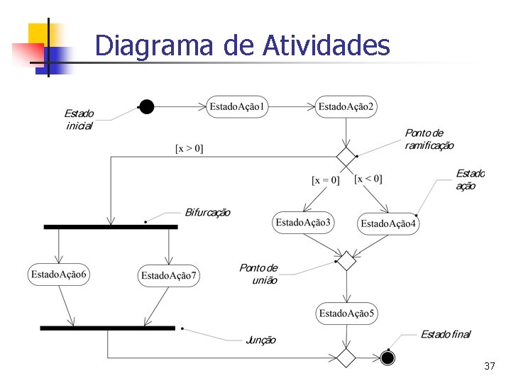 Diagrama de Atividades 37 