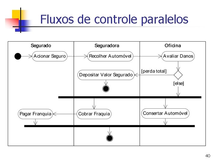 Fluxos de controle paralelos 40 