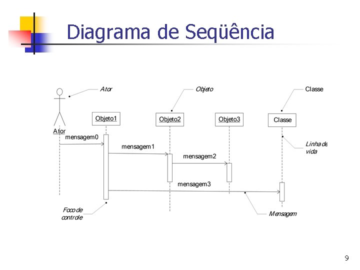 Diagrama de Seqüência 9 